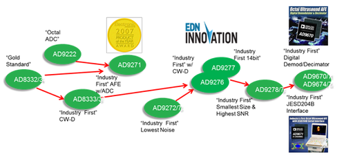 中國醫(yī)療電子產(chǎn)品邁向中高端系列發(fā)展